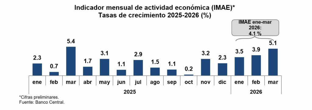 Pese al contexto incierto, la economía creció 5,1% en marzo