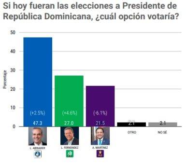 Mark Penn/Stagwell, RD Elect y ACD Media Surveys: ¿Qué dicen de Abinader, Leonel y Abel?