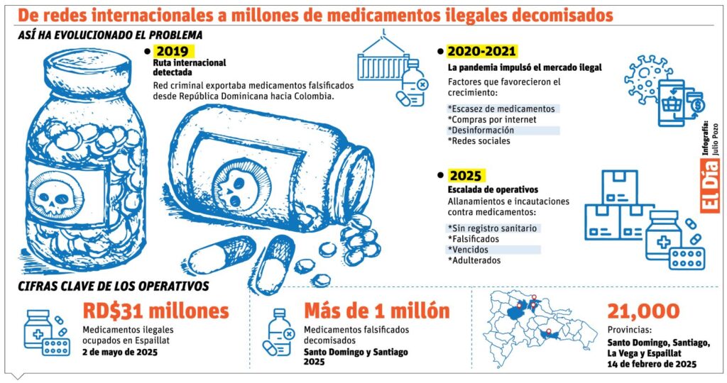 Laboratorios clandestinos y redes internacionales: la estructura criminal detrás del comercio ilícito de medicamentos