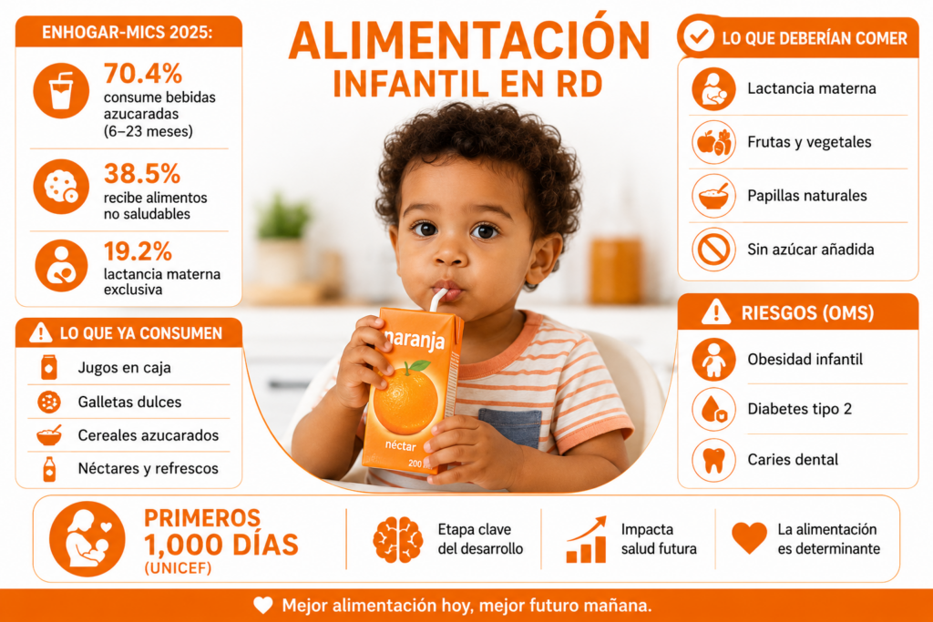 Siete de cada diez bebés dominicanos ya consumen bebidas azucaradas antes de los dos años