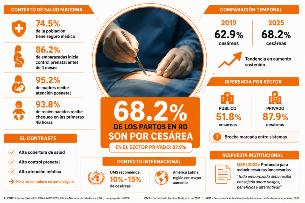 Entre protocolos y quirófanos: el 68% de los nacimientos en República Dominicana son por cesárea