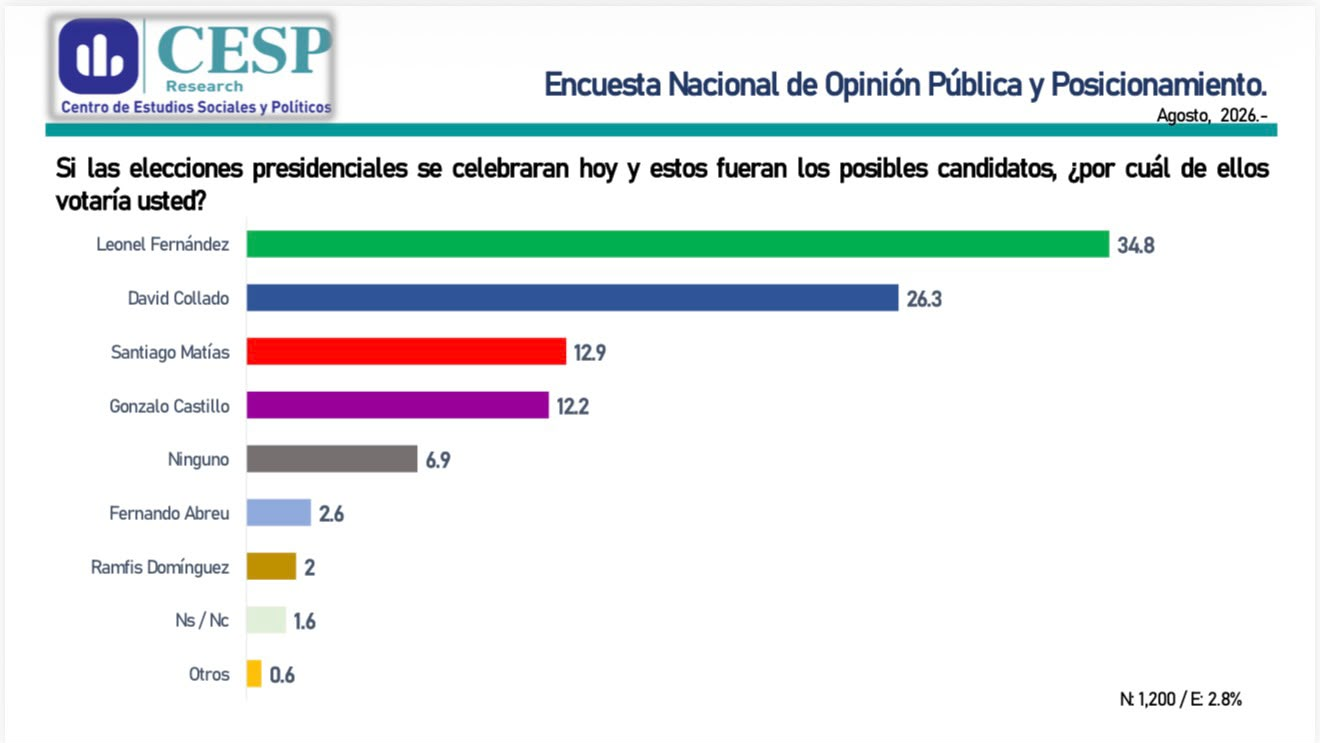 Encuesta CESP sobre posibles candidatos presidenciales: Leonel Fernández lidera con 34,8%
