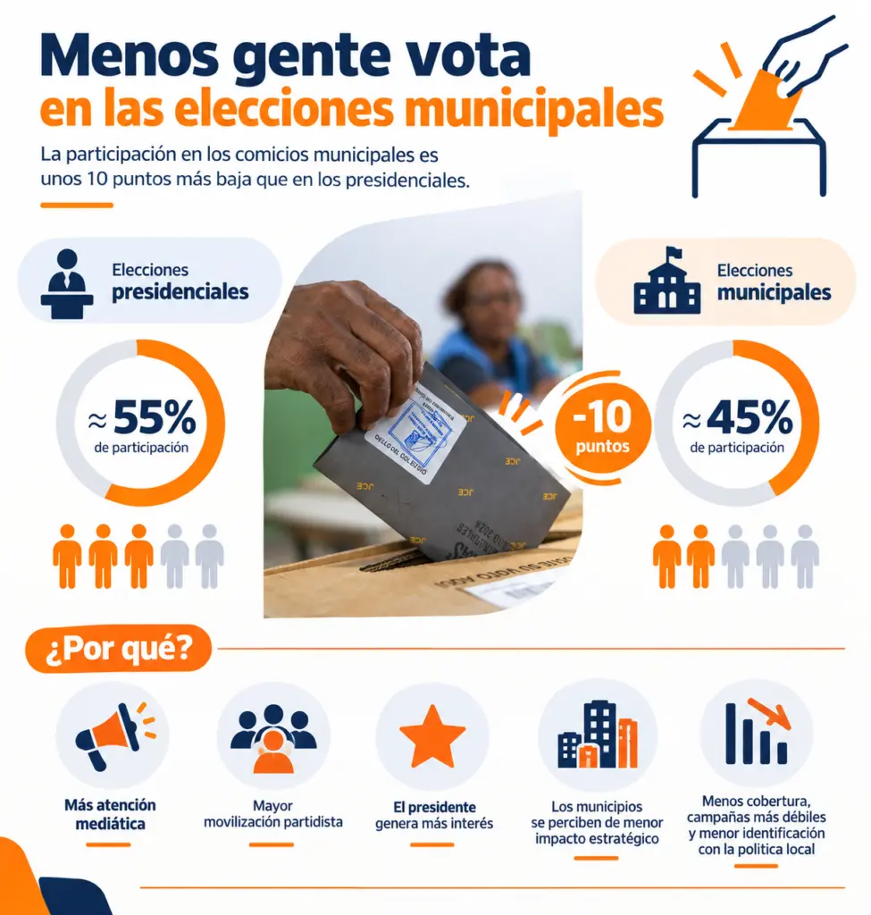 Los dominicanos votan menos en las elecciones municipales que en las presidenciales
