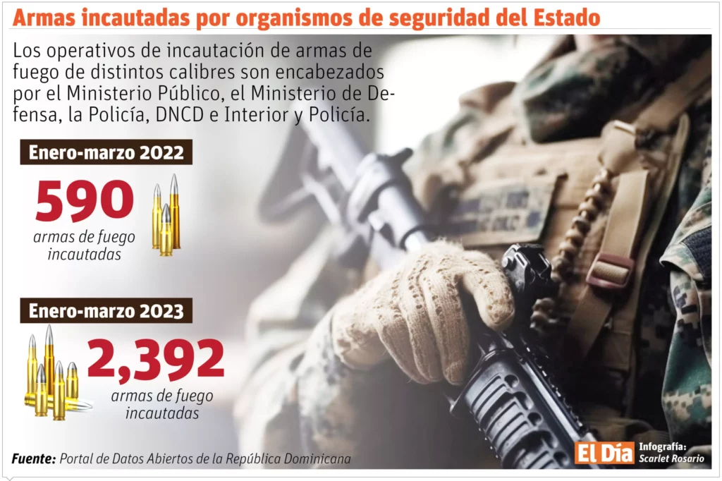 La paradoja de las armas en RD: su importación está prohibida, pero las armerías siguen vendiéndolas