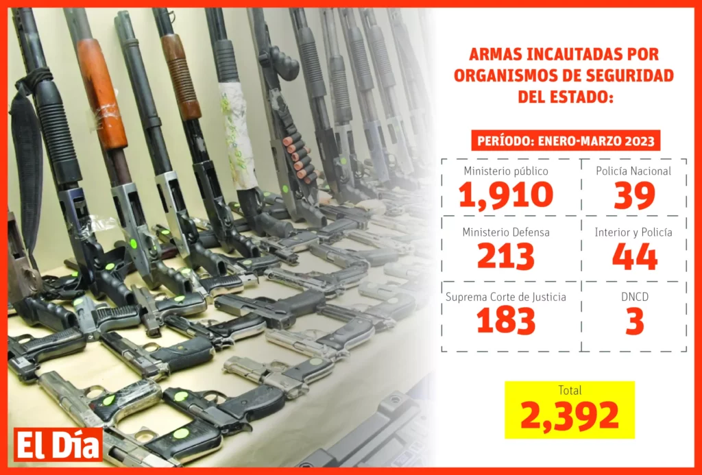 La paradoja de las armas en RD: su importación está prohibida, pero las armerías siguen vendiéndolas