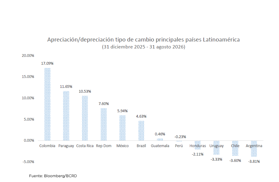 Gráfico de apreciación y depreciación del tipo de cambio en América Latina entre diciembre de 2025 y agosto de 2026