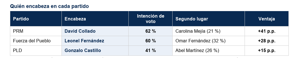 Tabla de intención de voto por partido: David Collado lidera PRM, Leonel Fernández Fuerza del Pueblo y Gonzalo Castillo PLD