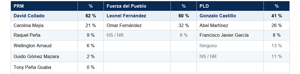 Tabla con porcentajes de intención de voto interno en PRM, Fuerza del Pueblo y PLD; Los lideran David Collado, Leonel Fernández y Gonzalo Castillo.