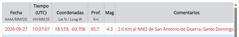Récord del sismo de magnitud 4,3 con epicentro cerca de San Antonio de Guerra, Santo Domingo, el 27 de septiembre de 2026