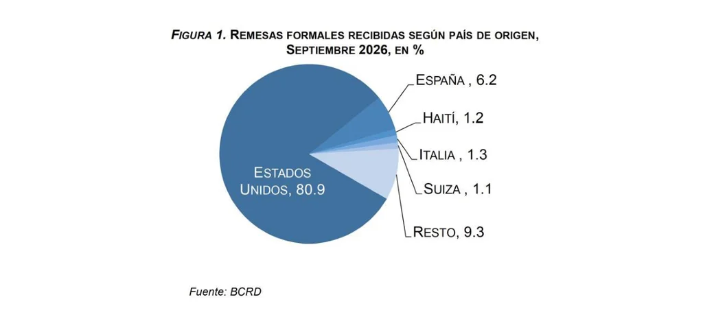 Cuadro de remesas