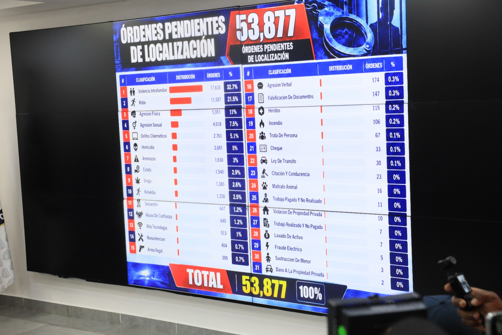 Pantalla muestra 53.877 órdenes de localización pendientes y su distribución por delitos en República Dominicana