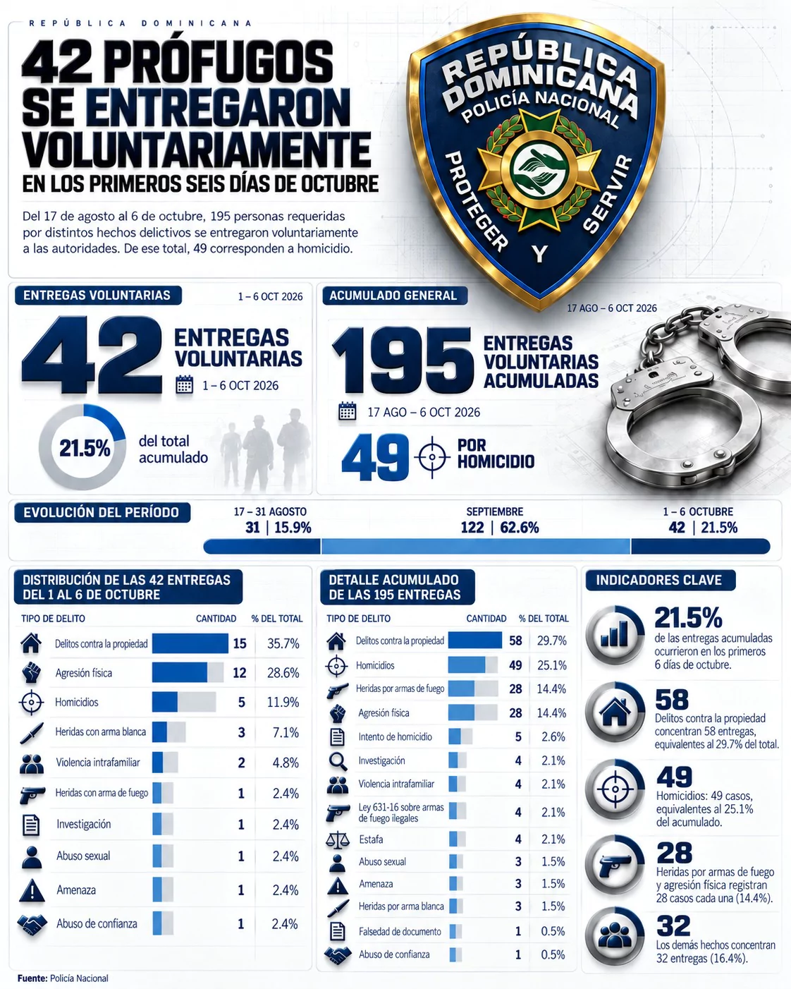 Infografía de la Policía Nacional sobre 42 prófugos entregados voluntariamente en Santo Domingo del 1 al 6 de octubre