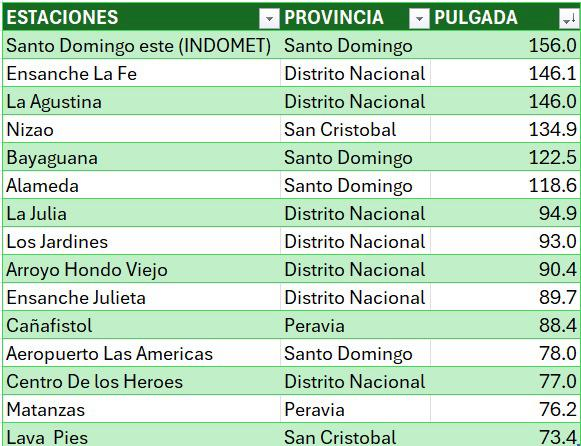 Tabla de estaciones y provincias con lluvia acumulada en pulgadas en República Dominicana